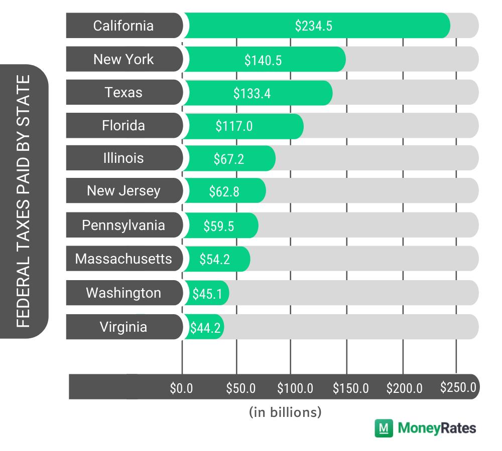 which-states-pay-the-most-federal-taxes-moneyrates